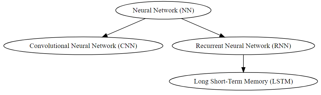 NN Hierarchy